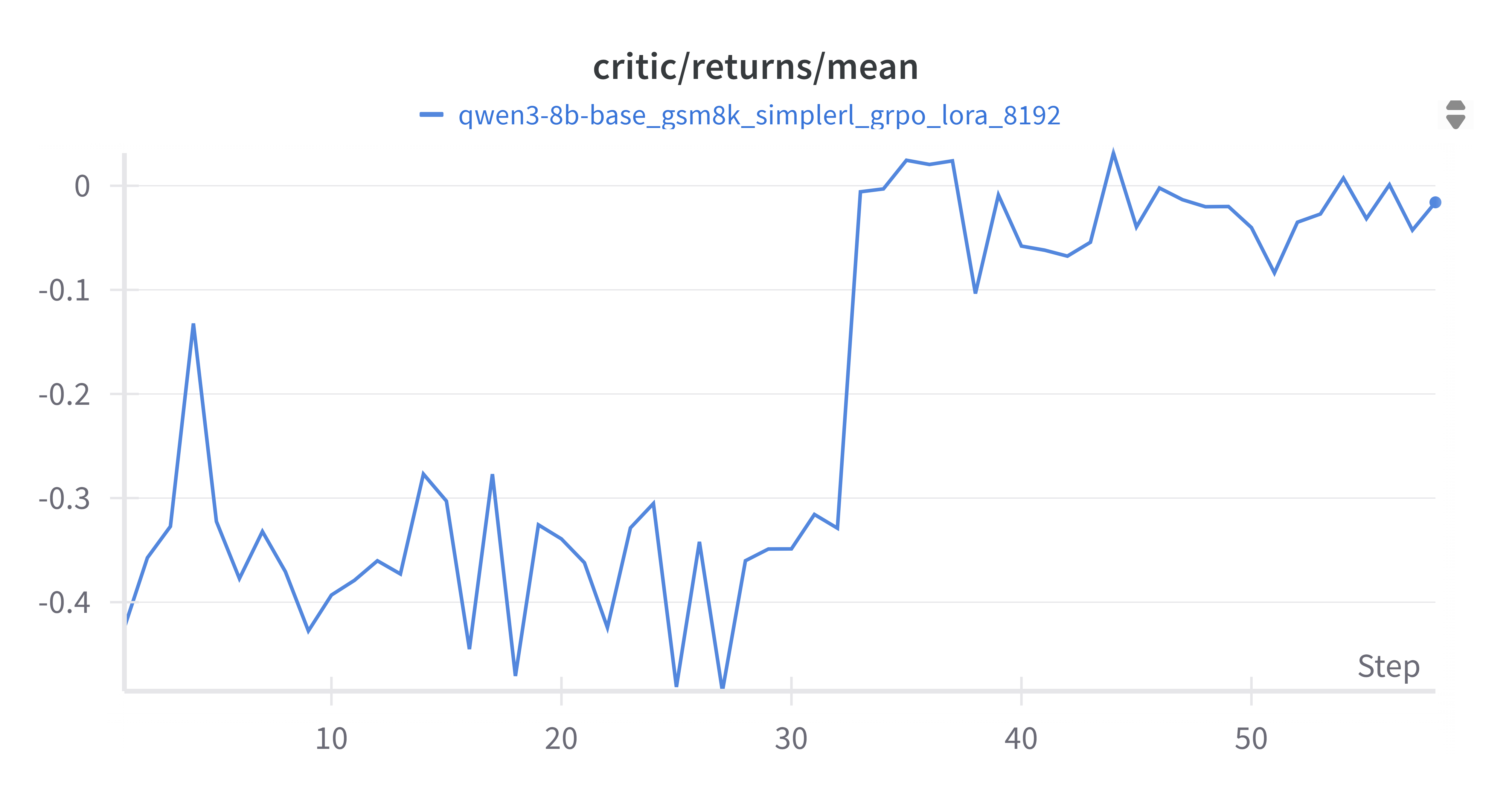 Critic Returns Mean