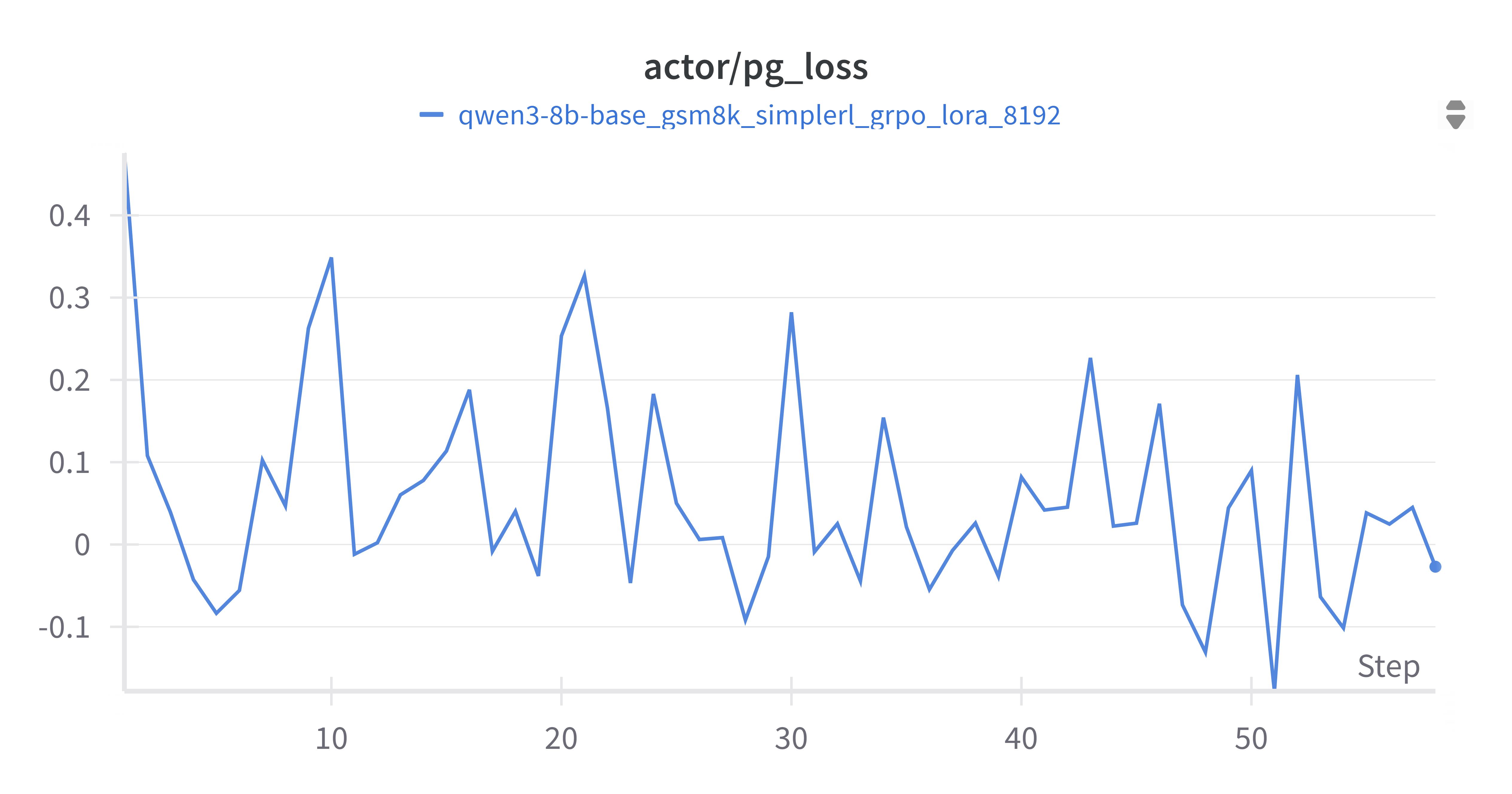 Actor PG Loss
