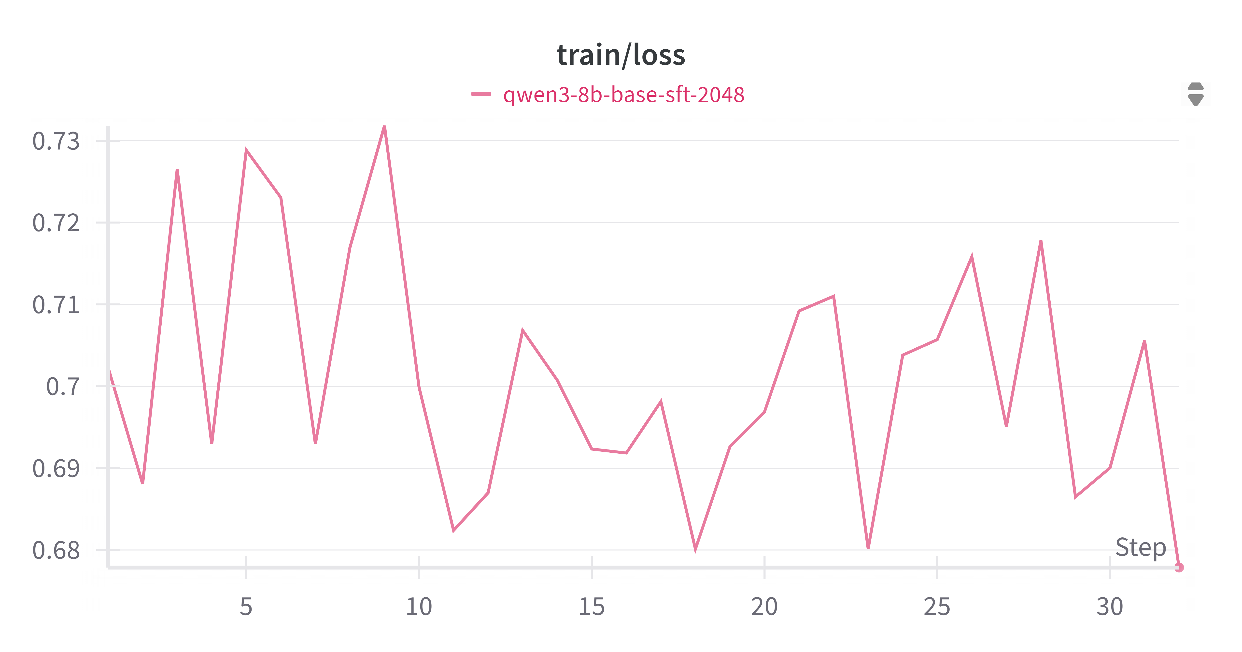 SFT Training Loss