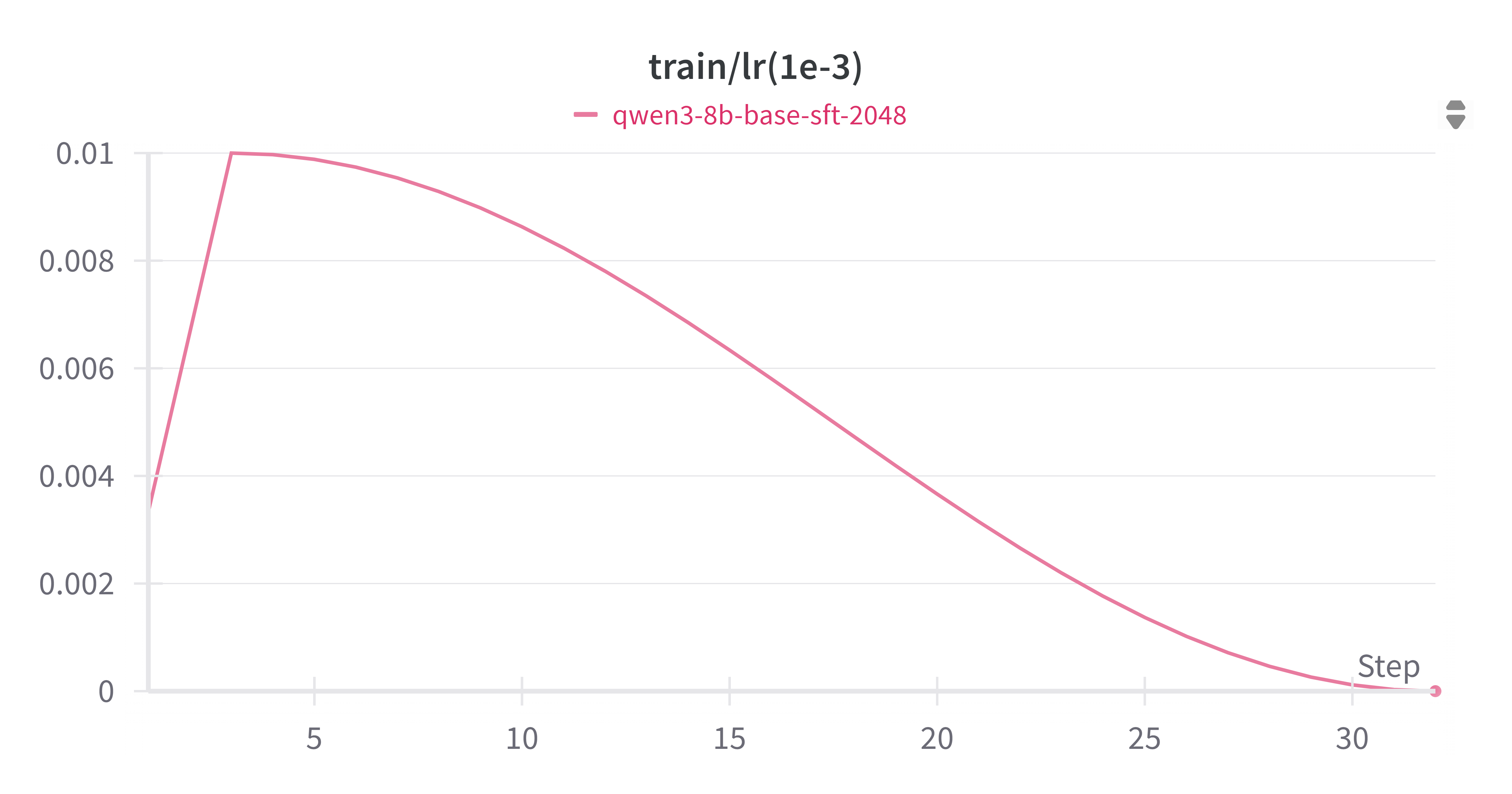 SFT Learning Rate