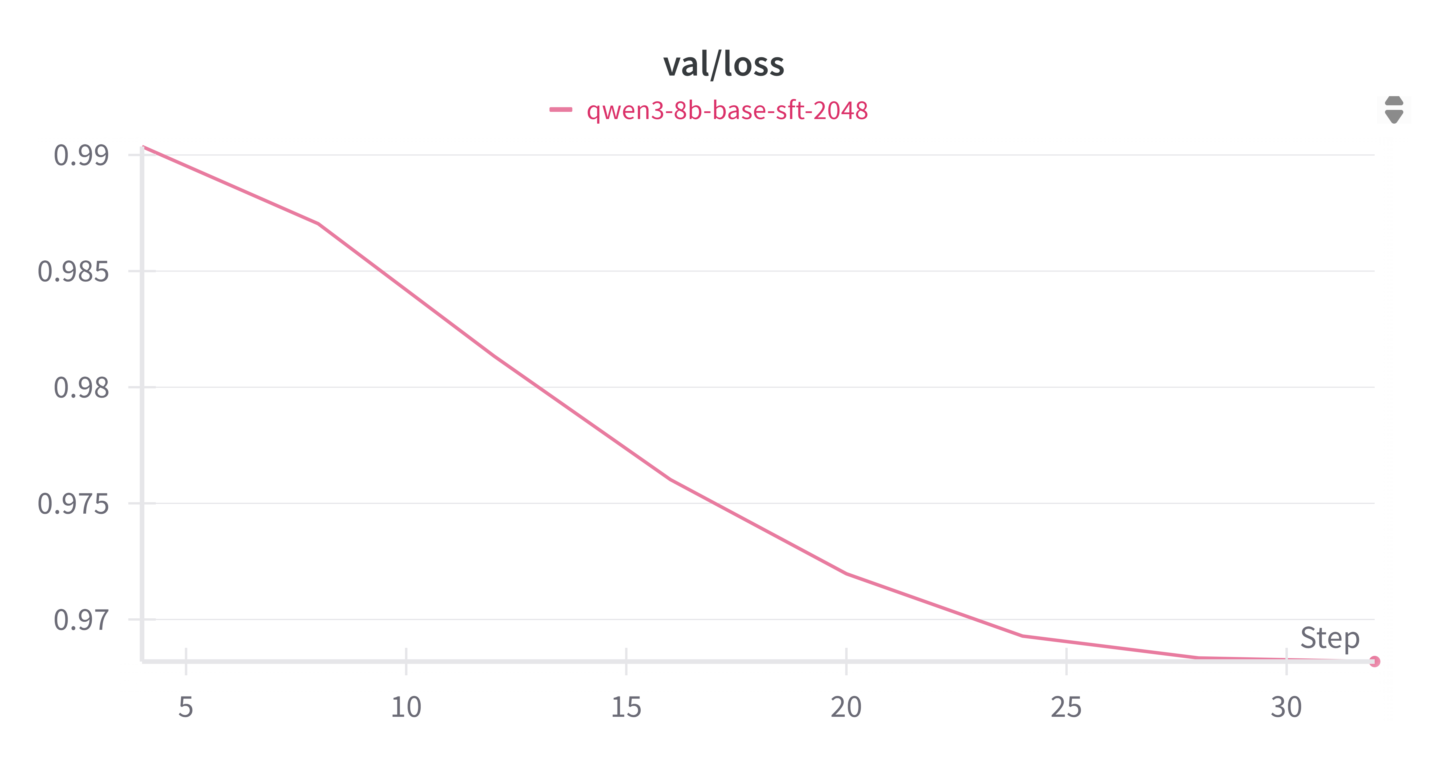 SFT Validation Loss